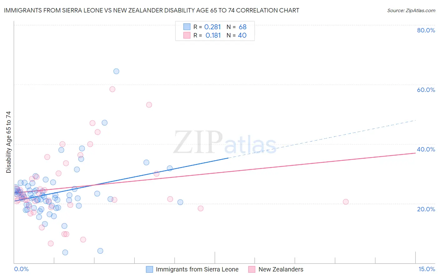 Immigrants from Sierra Leone vs New Zealander Disability Age 65 to 74