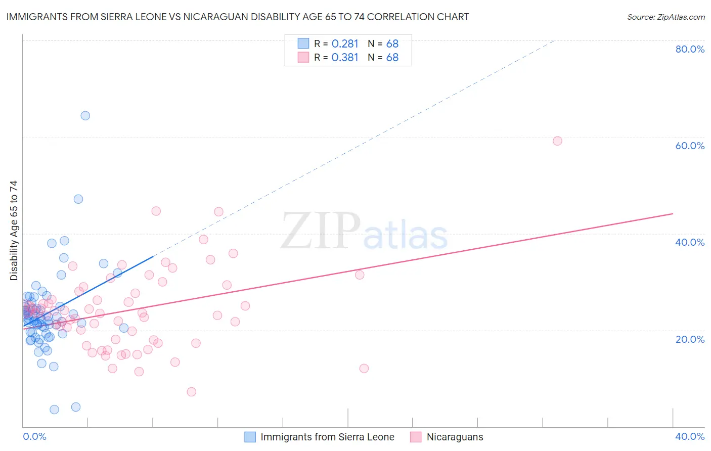 Immigrants from Sierra Leone vs Nicaraguan Disability Age 65 to 74