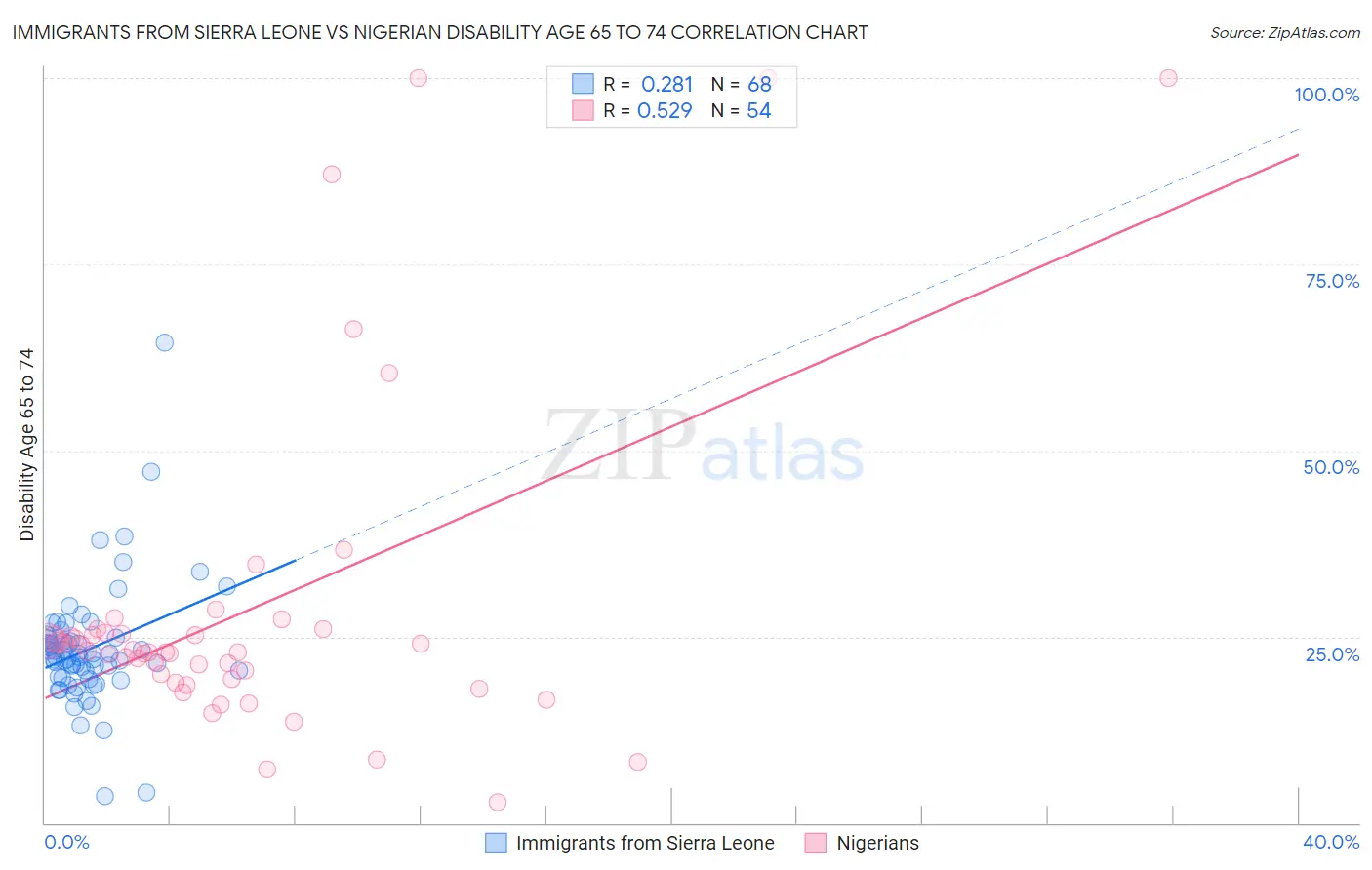 Immigrants from Sierra Leone vs Nigerian Disability Age 65 to 74