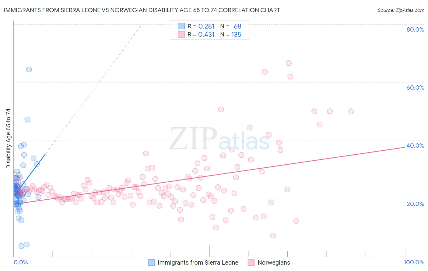 Immigrants from Sierra Leone vs Norwegian Disability Age 65 to 74