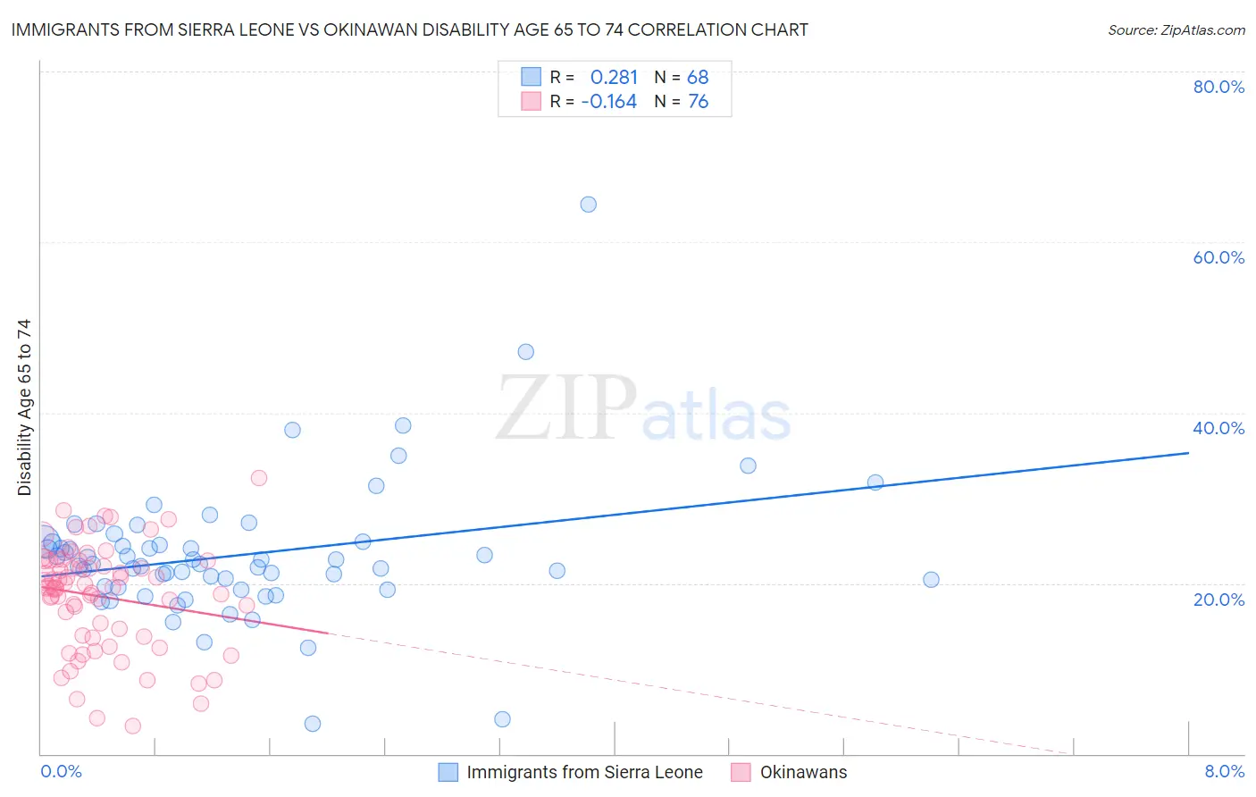 Immigrants from Sierra Leone vs Okinawan Disability Age 65 to 74