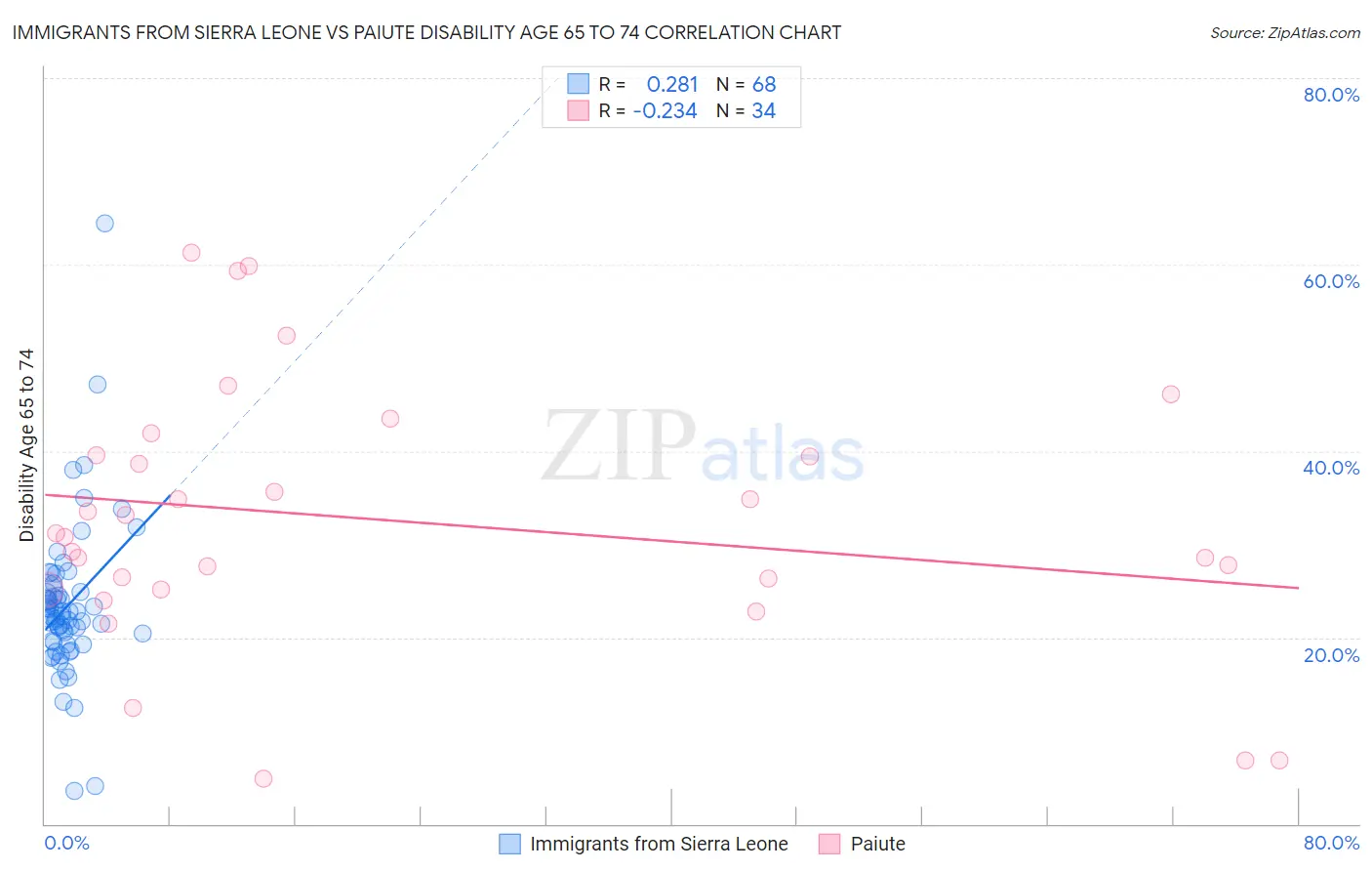 Immigrants from Sierra Leone vs Paiute Disability Age 65 to 74