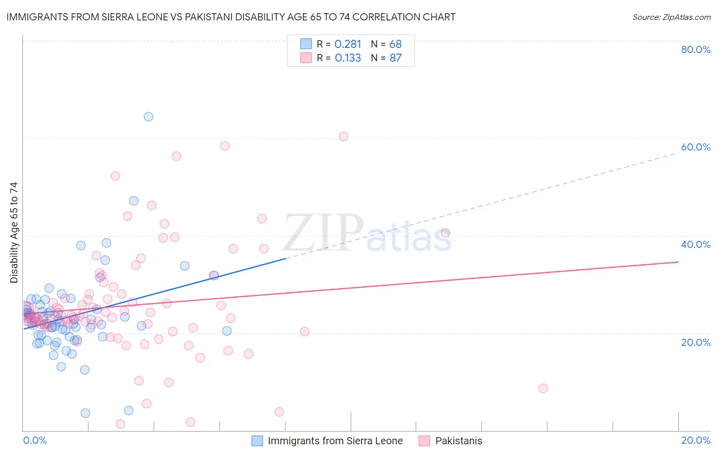 Immigrants from Sierra Leone vs Pakistani Disability Age 65 to 74