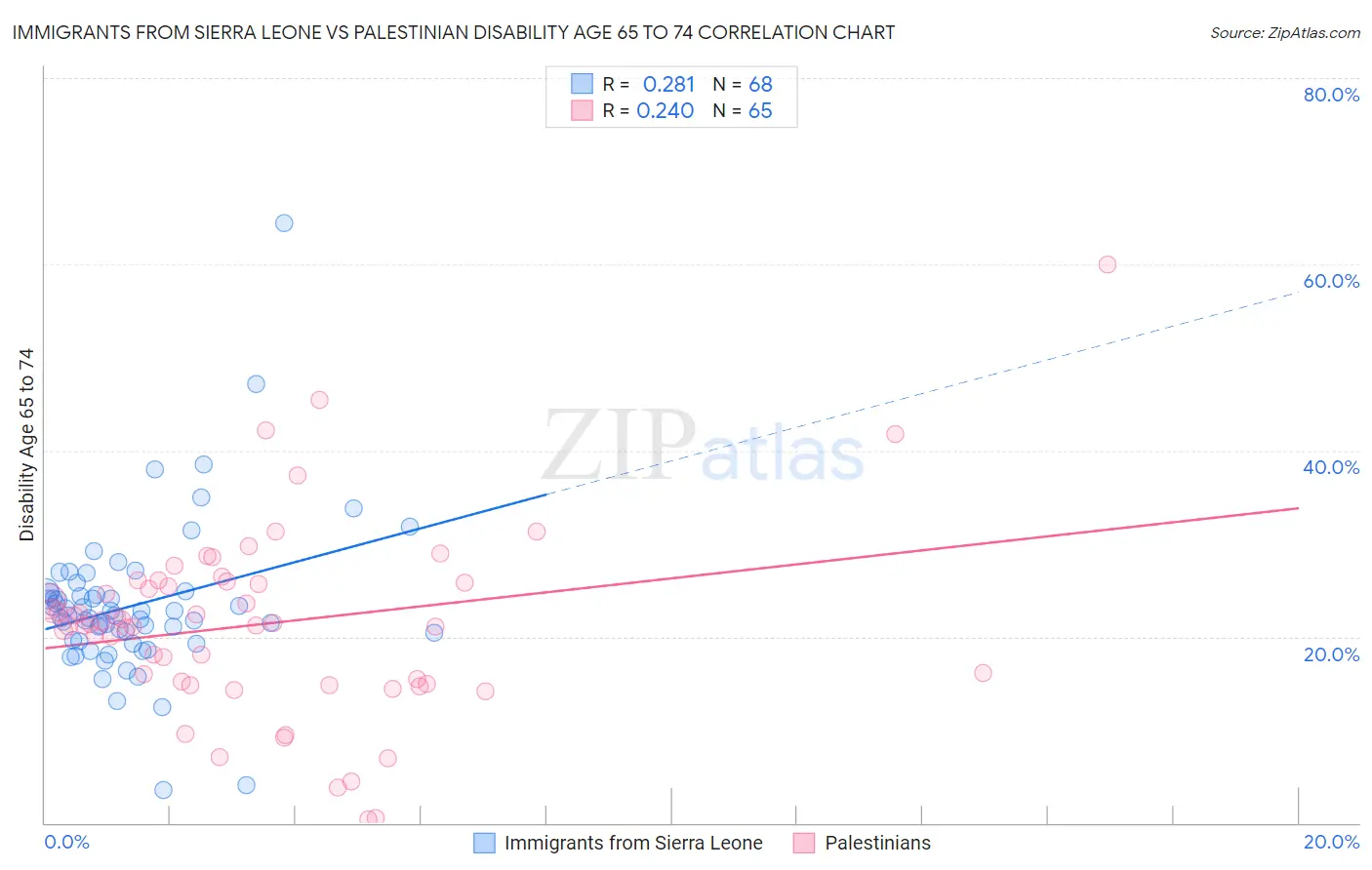 Immigrants from Sierra Leone vs Palestinian Disability Age 65 to 74