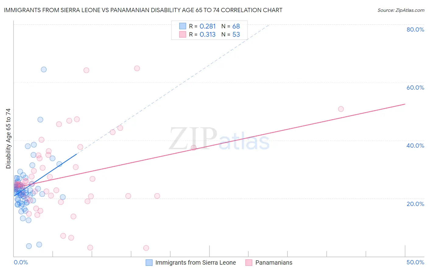 Immigrants from Sierra Leone vs Panamanian Disability Age 65 to 74