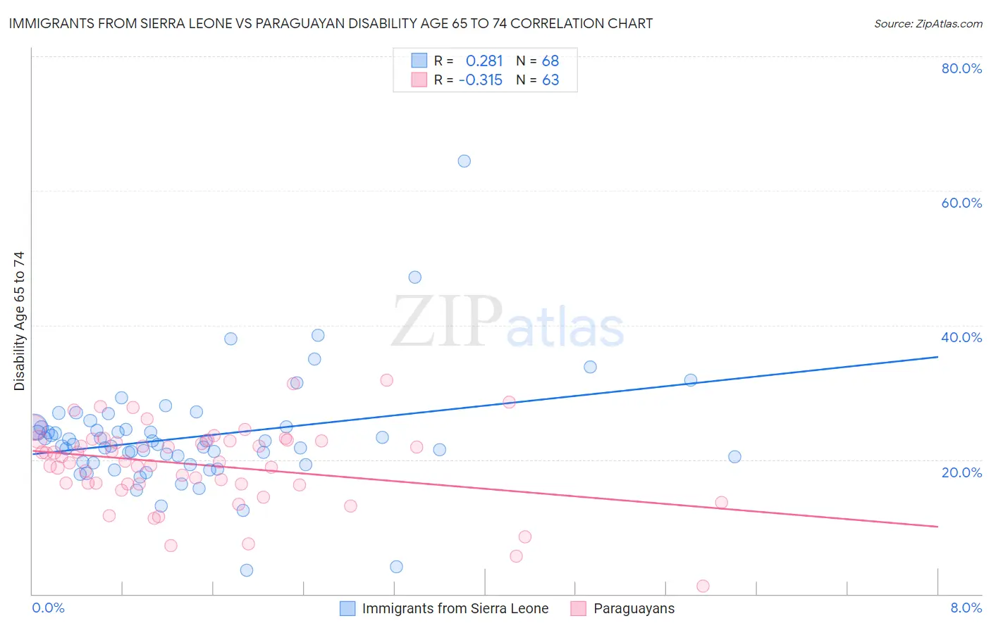 Immigrants from Sierra Leone vs Paraguayan Disability Age 65 to 74