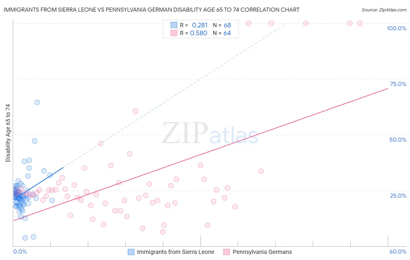 Immigrants from Sierra Leone vs Pennsylvania German Disability Age 65 to 74