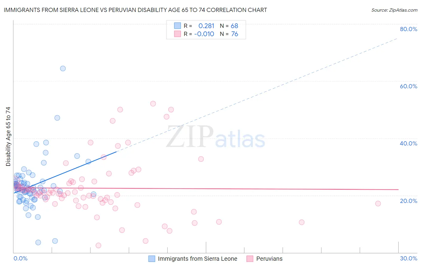 Immigrants from Sierra Leone vs Peruvian Disability Age 65 to 74