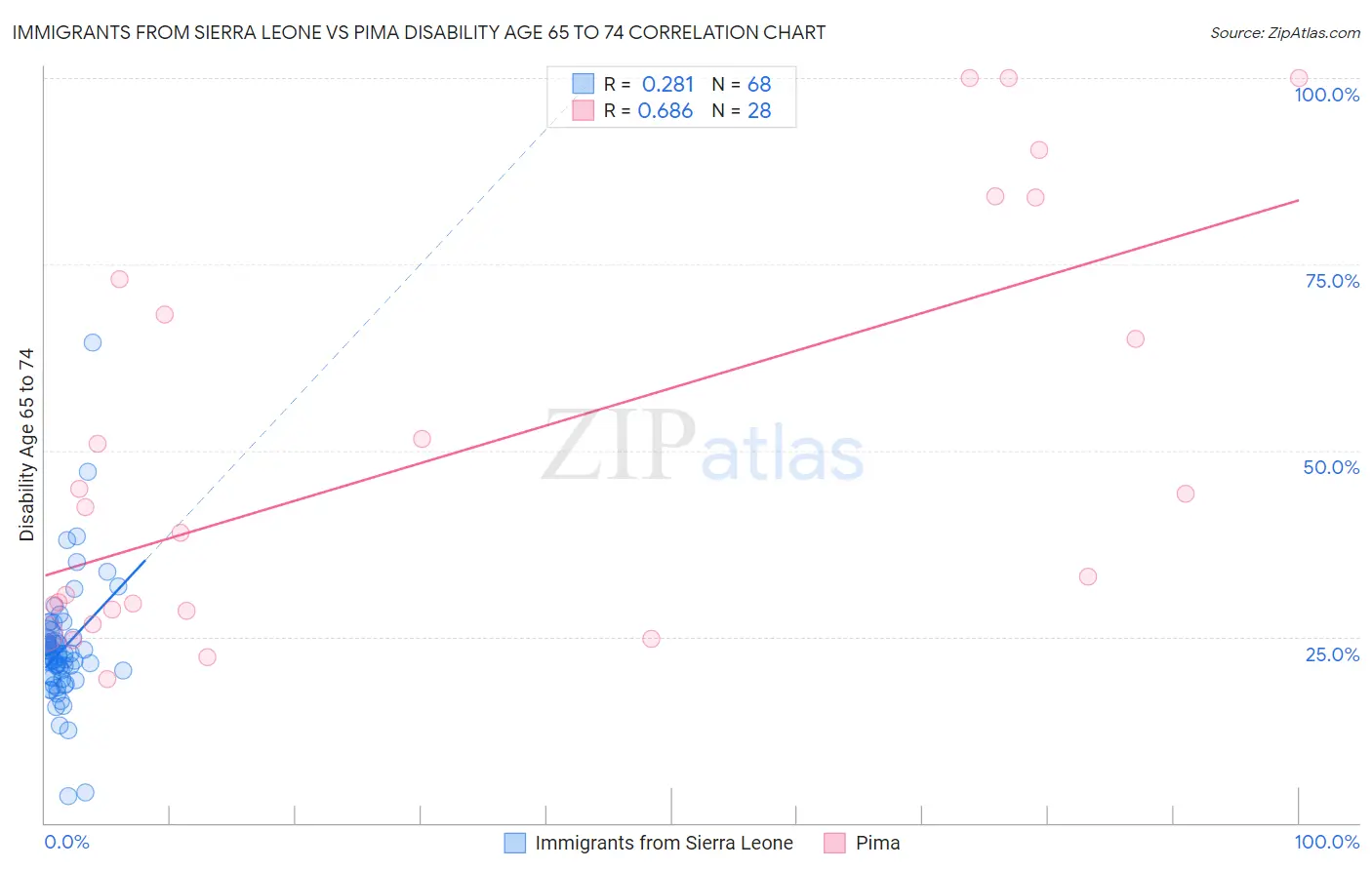 Immigrants from Sierra Leone vs Pima Disability Age 65 to 74