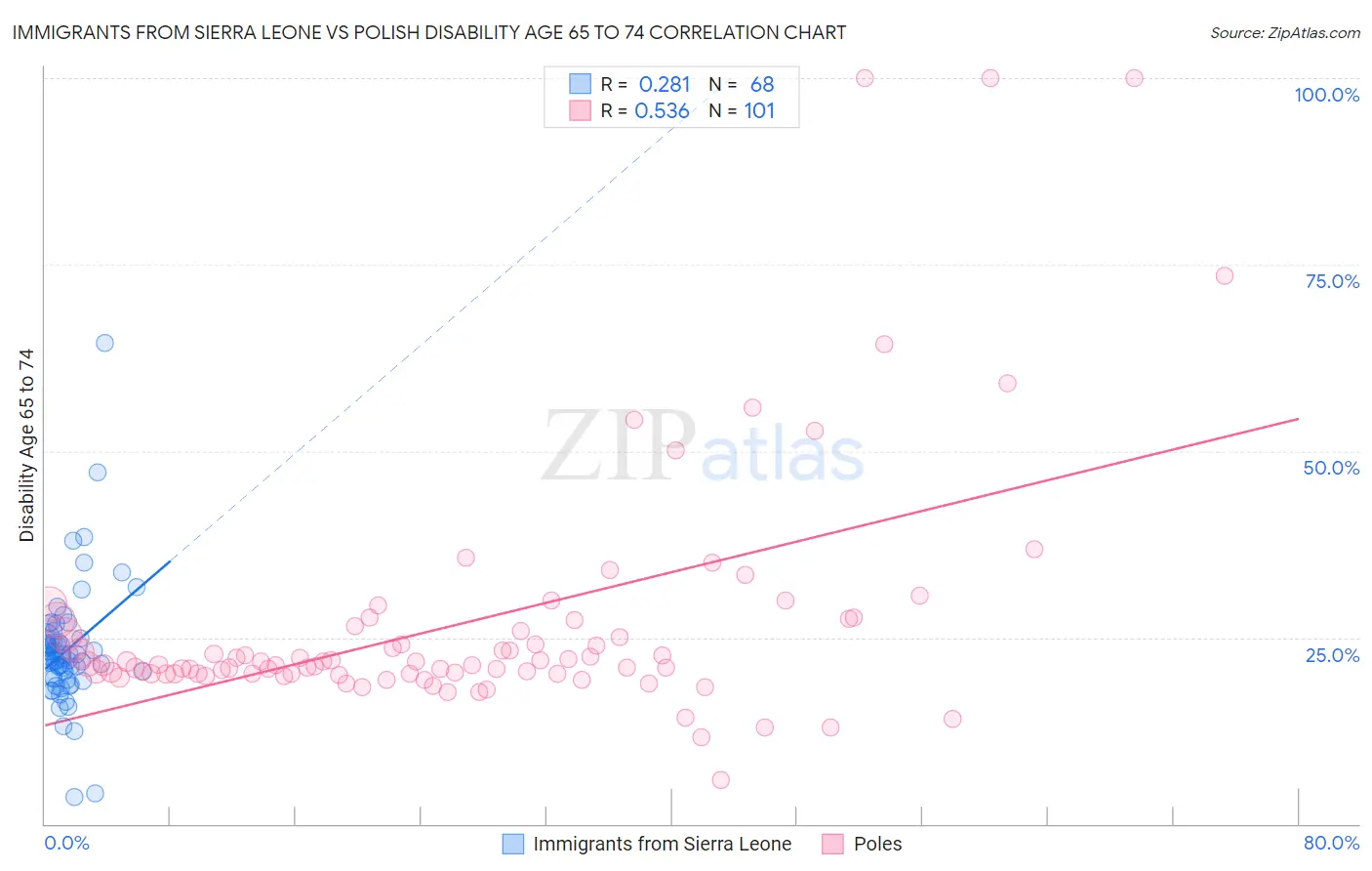 Immigrants from Sierra Leone vs Polish Disability Age 65 to 74