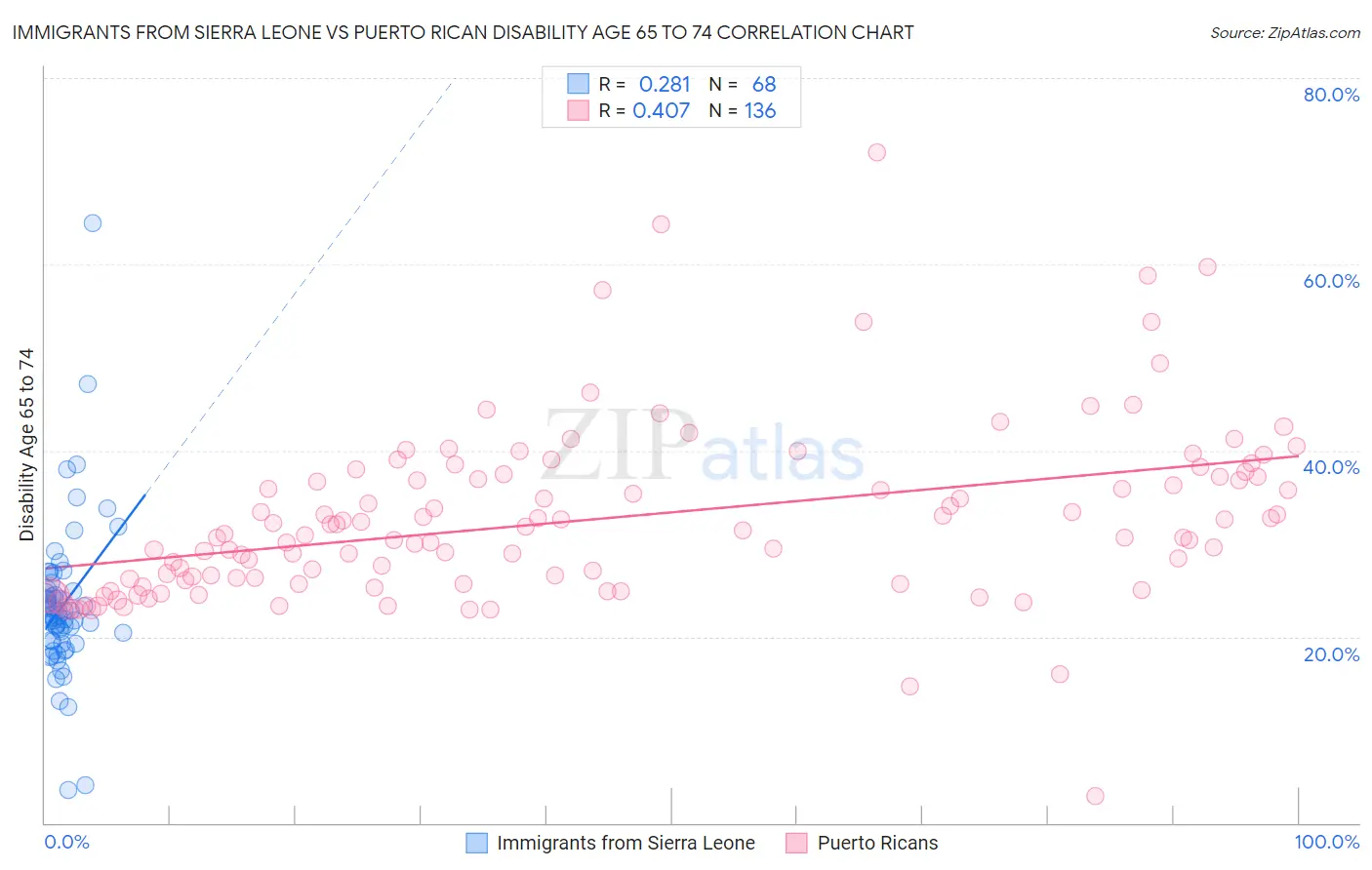 Immigrants from Sierra Leone vs Puerto Rican Disability Age 65 to 74