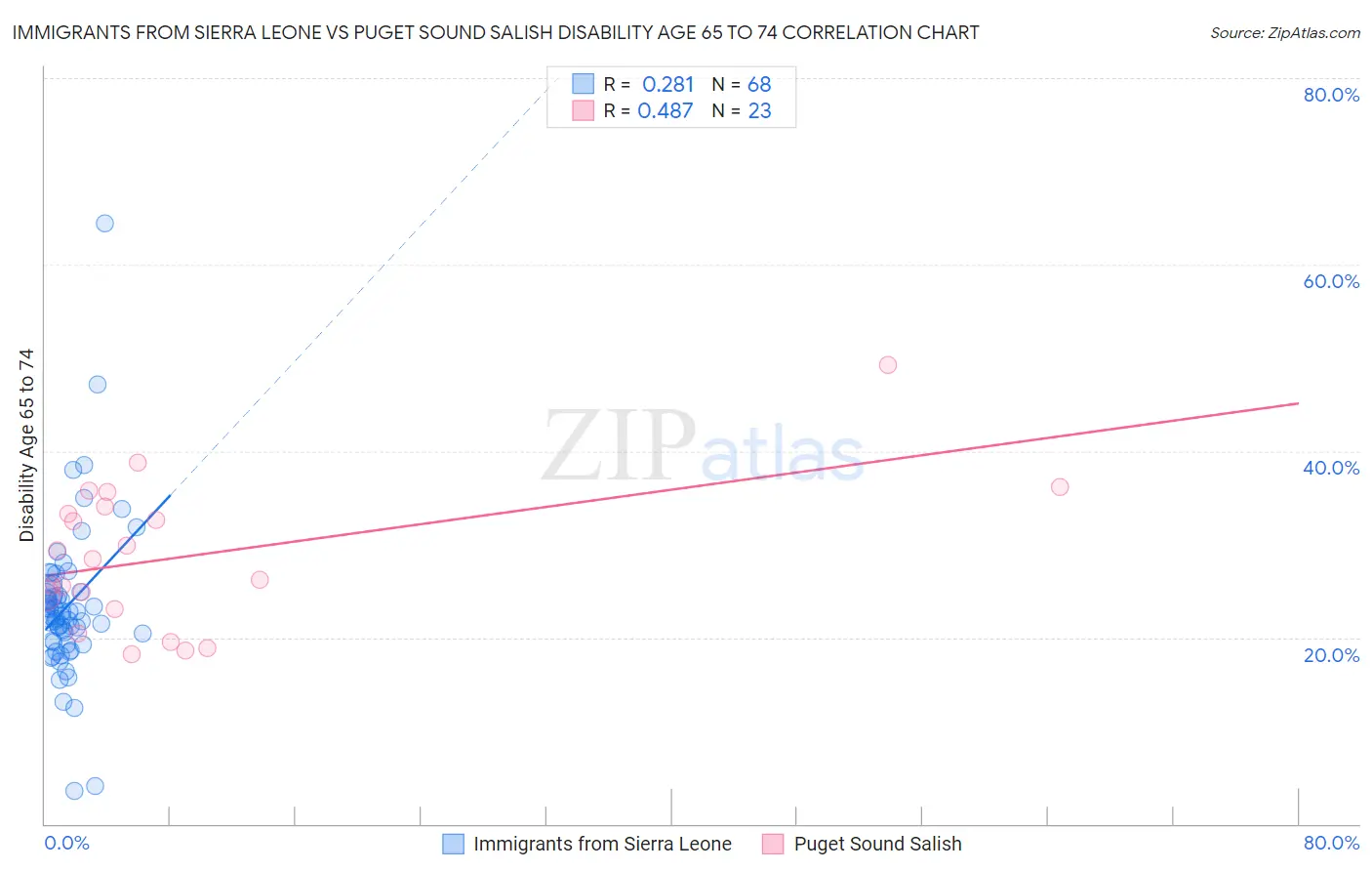 Immigrants from Sierra Leone vs Puget Sound Salish Disability Age 65 to 74