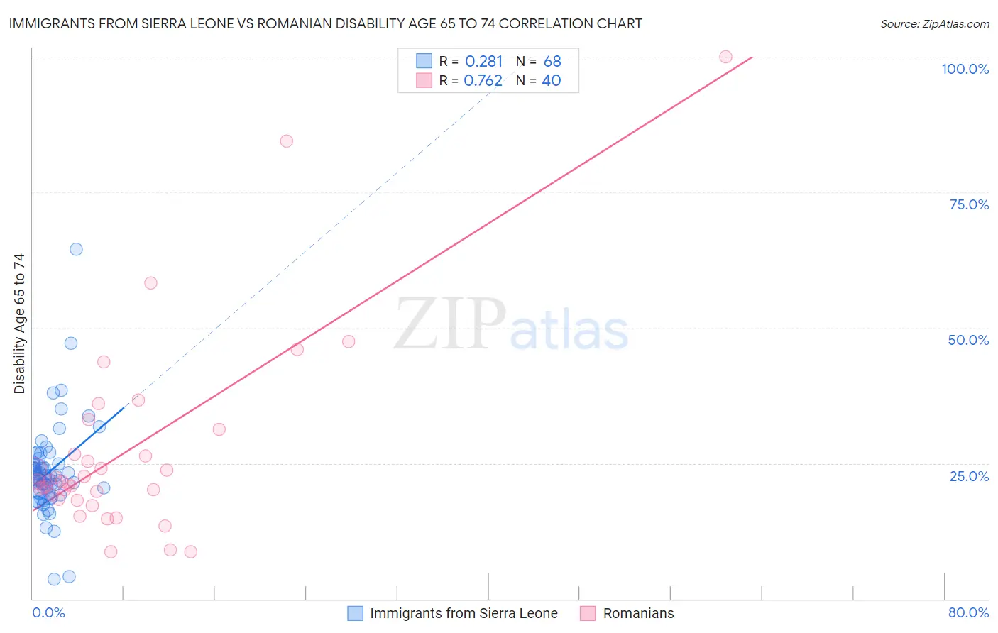 Immigrants from Sierra Leone vs Romanian Disability Age 65 to 74