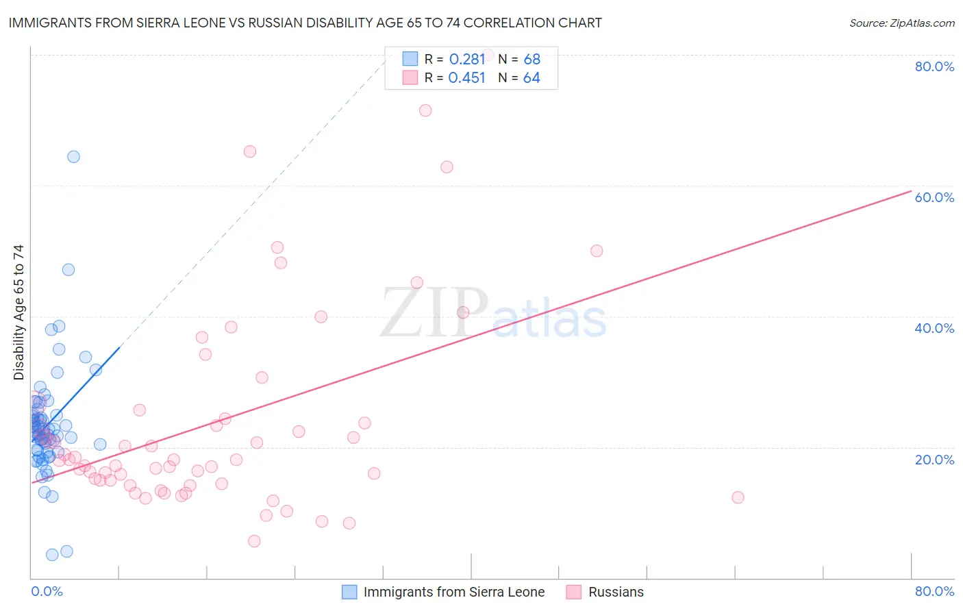 Immigrants from Sierra Leone vs Russian Disability Age 65 to 74