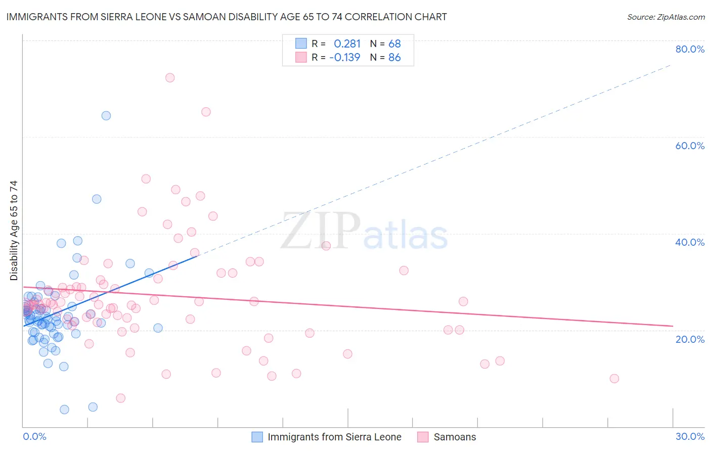 Immigrants from Sierra Leone vs Samoan Disability Age 65 to 74