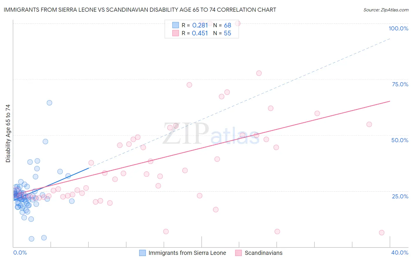Immigrants from Sierra Leone vs Scandinavian Disability Age 65 to 74