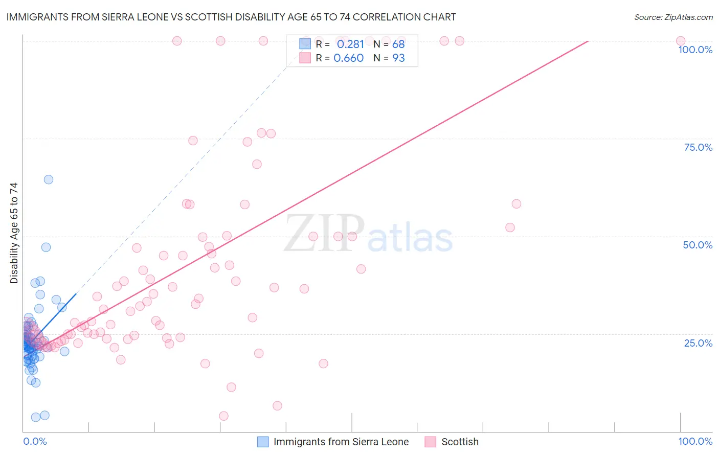 Immigrants from Sierra Leone vs Scottish Disability Age 65 to 74