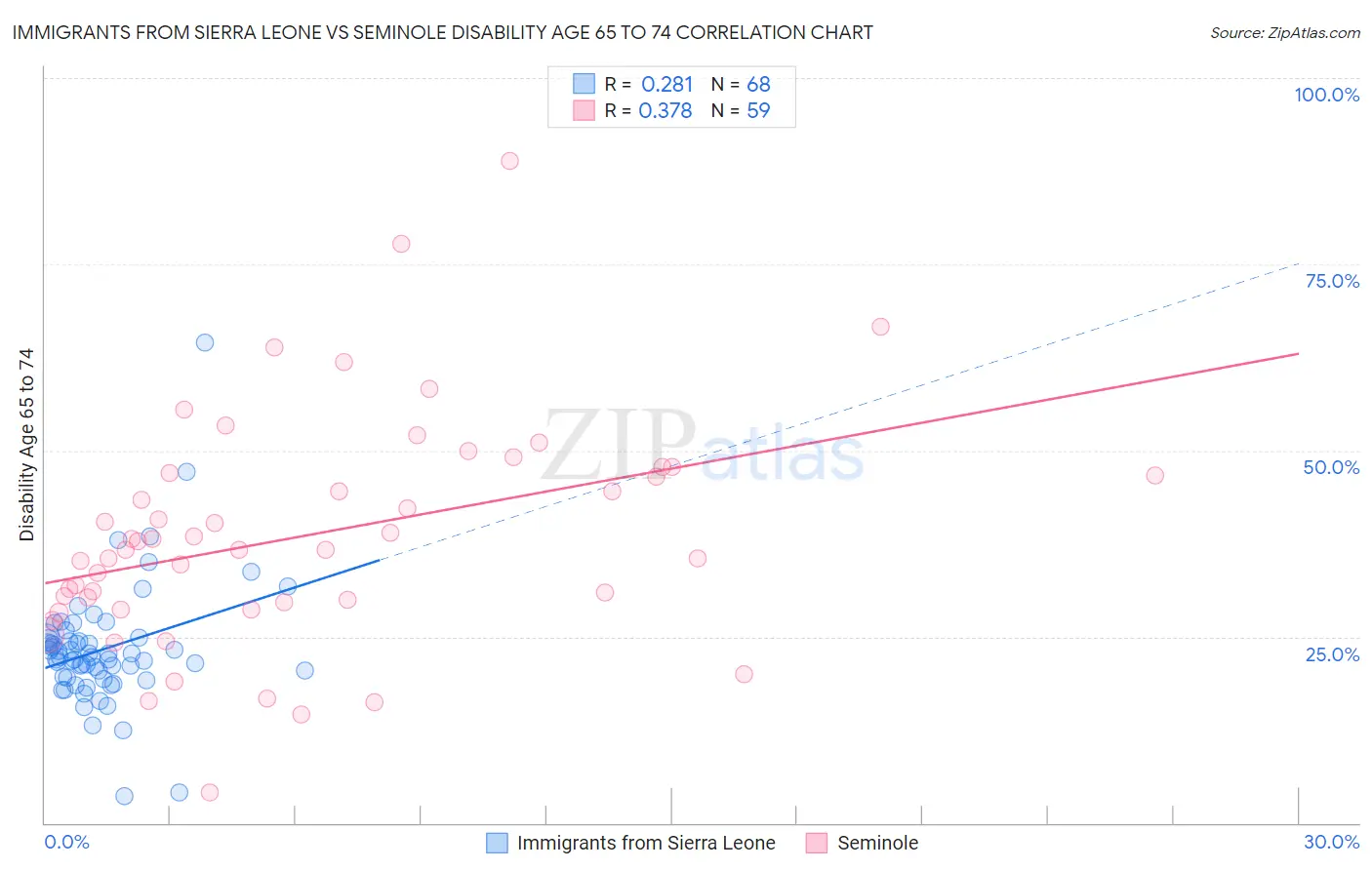 Immigrants from Sierra Leone vs Seminole Disability Age 65 to 74