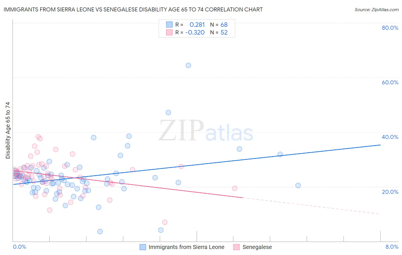 Immigrants from Sierra Leone vs Senegalese Disability Age 65 to 74