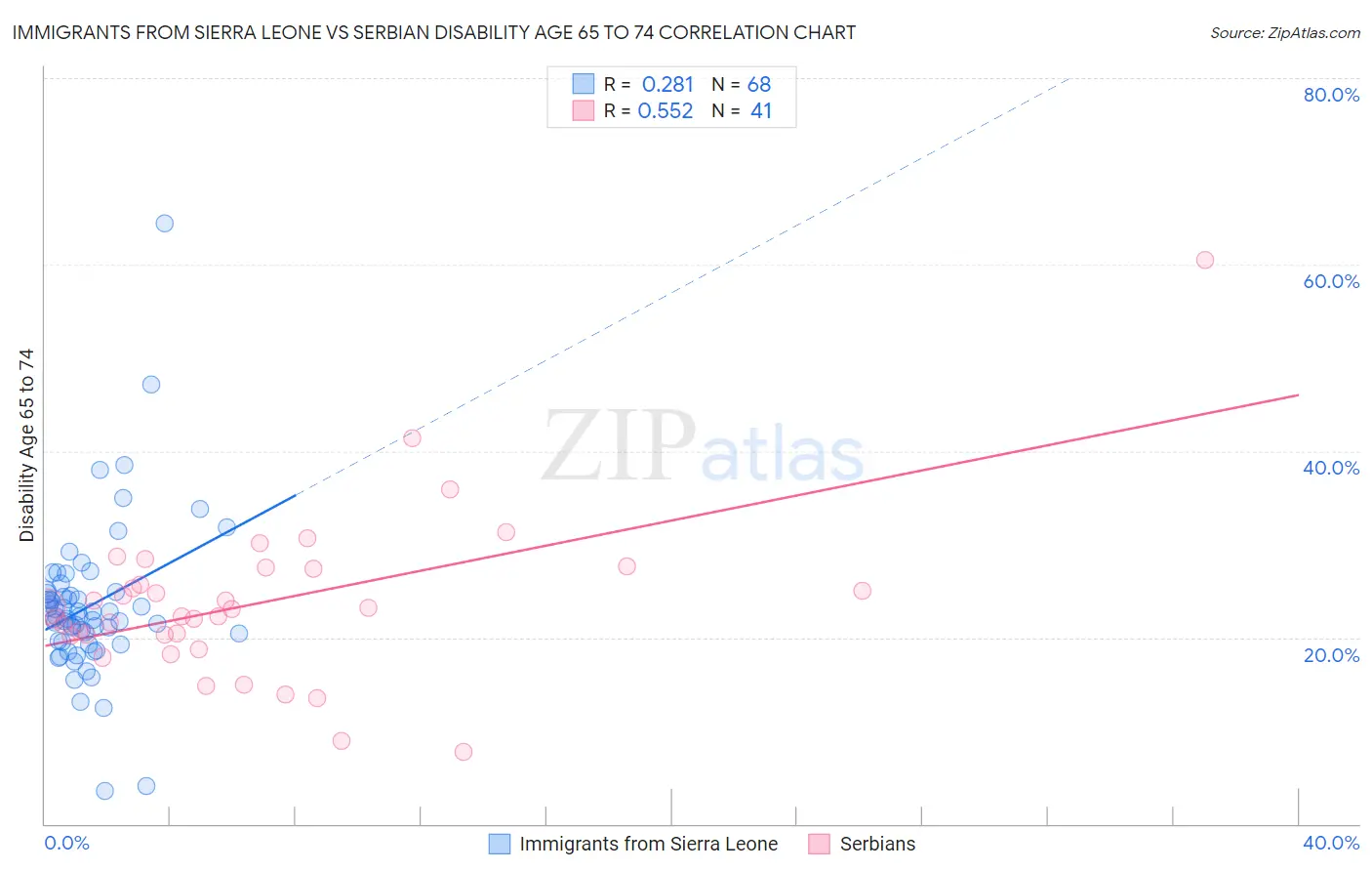 Immigrants from Sierra Leone vs Serbian Disability Age 65 to 74