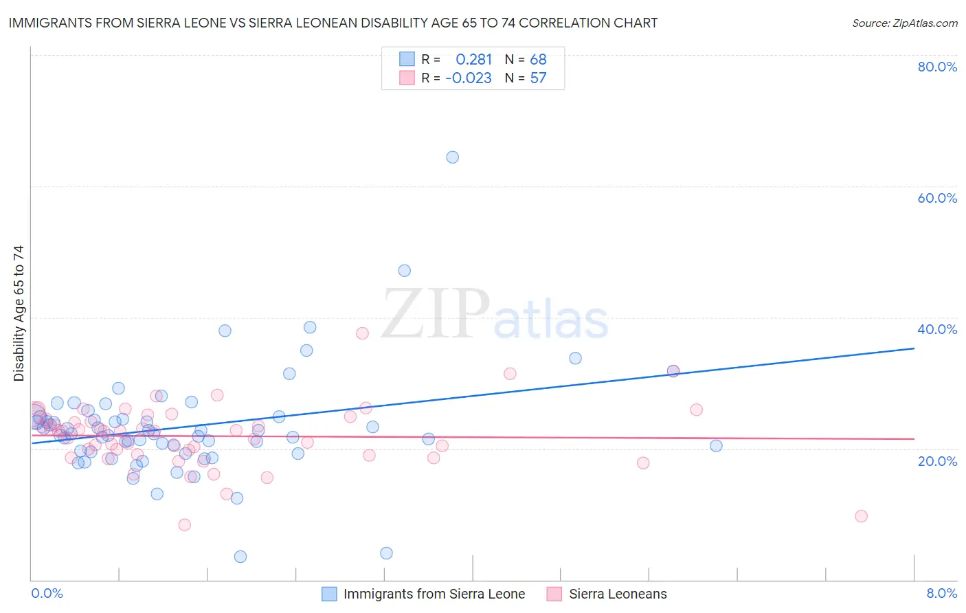 Immigrants from Sierra Leone vs Sierra Leonean Disability Age 65 to 74