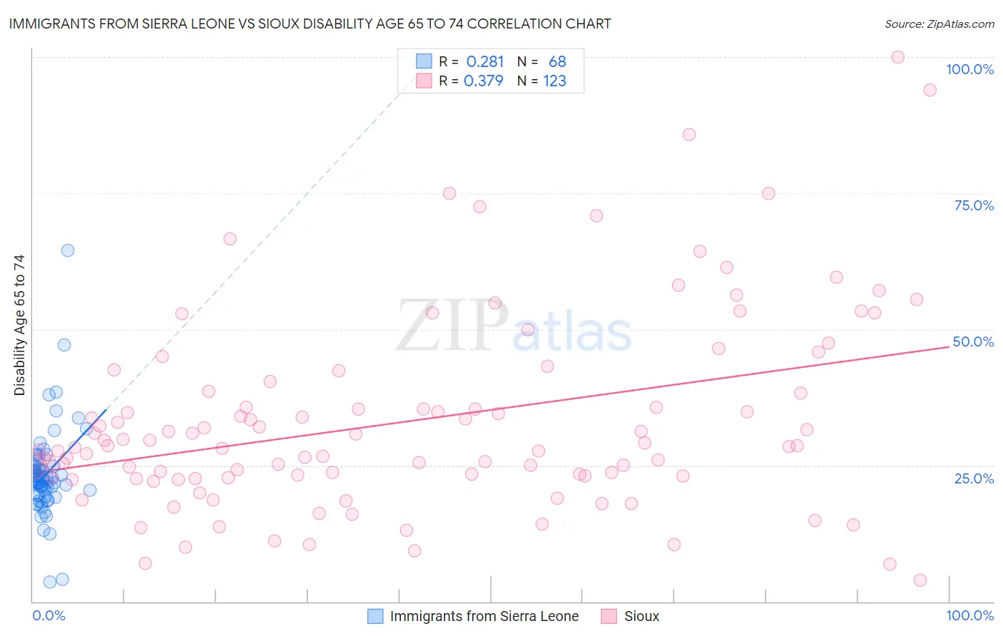 Immigrants from Sierra Leone vs Sioux Disability Age 65 to 74