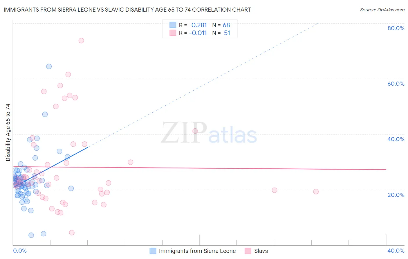 Immigrants from Sierra Leone vs Slavic Disability Age 65 to 74