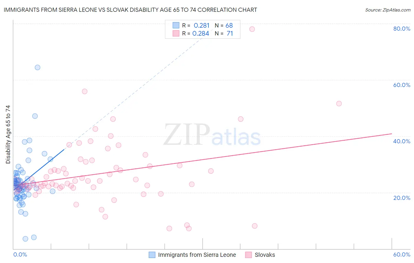 Immigrants from Sierra Leone vs Slovak Disability Age 65 to 74