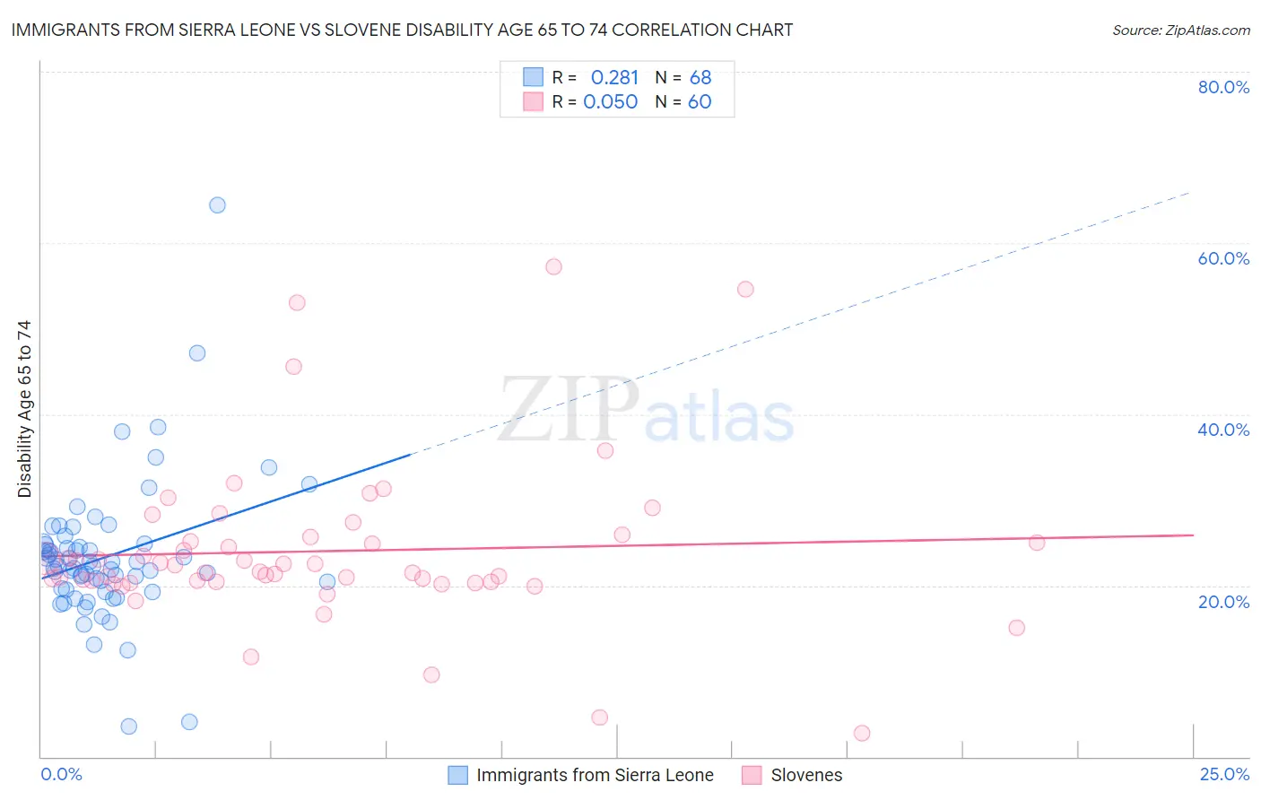 Immigrants from Sierra Leone vs Slovene Disability Age 65 to 74