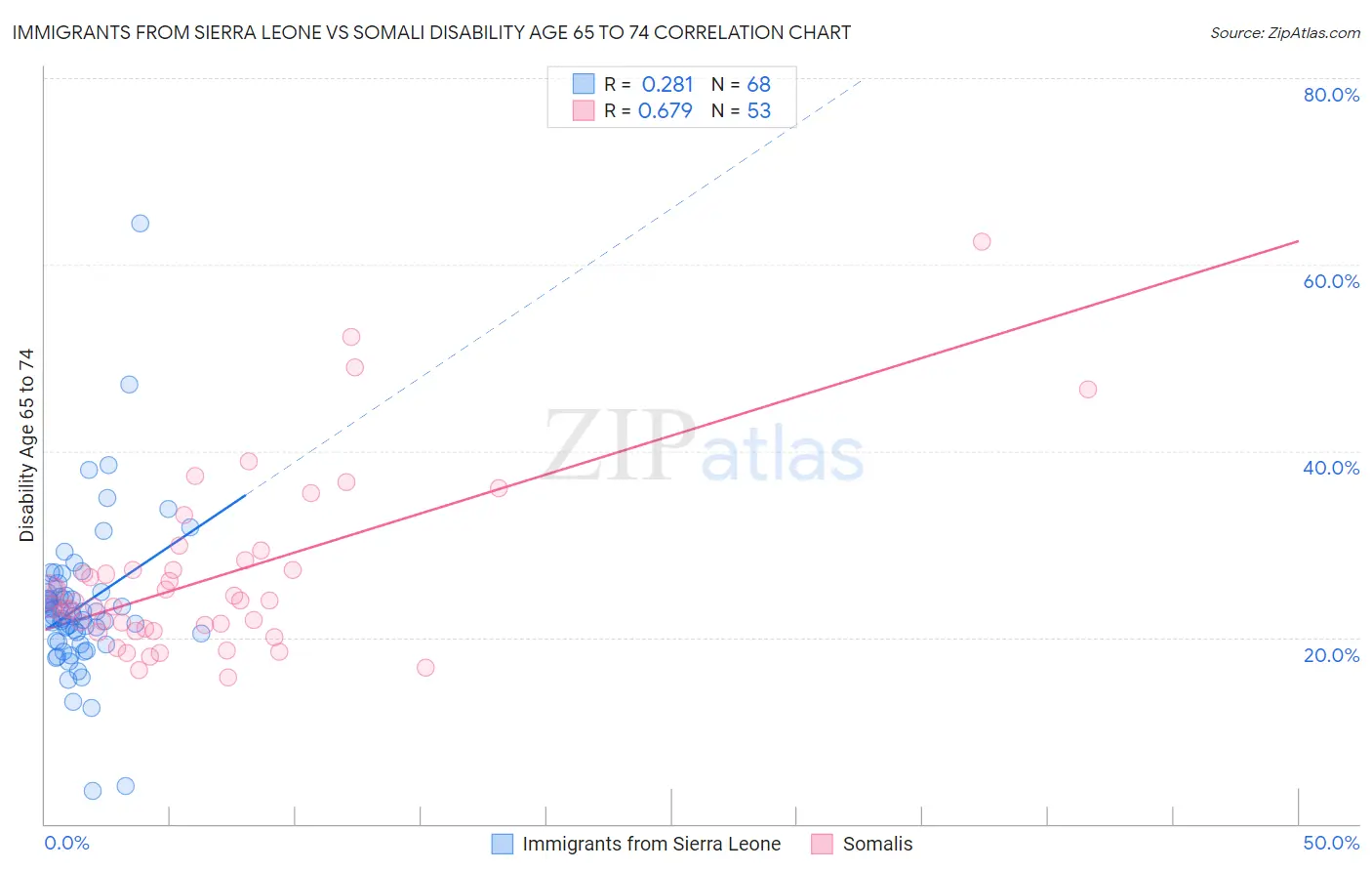 Immigrants from Sierra Leone vs Somali Disability Age 65 to 74