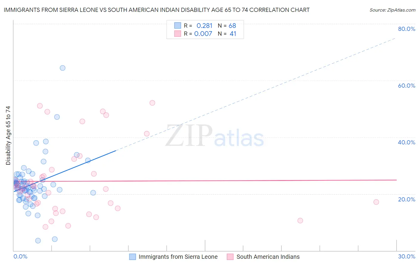 Immigrants from Sierra Leone vs South American Indian Disability Age 65 to 74