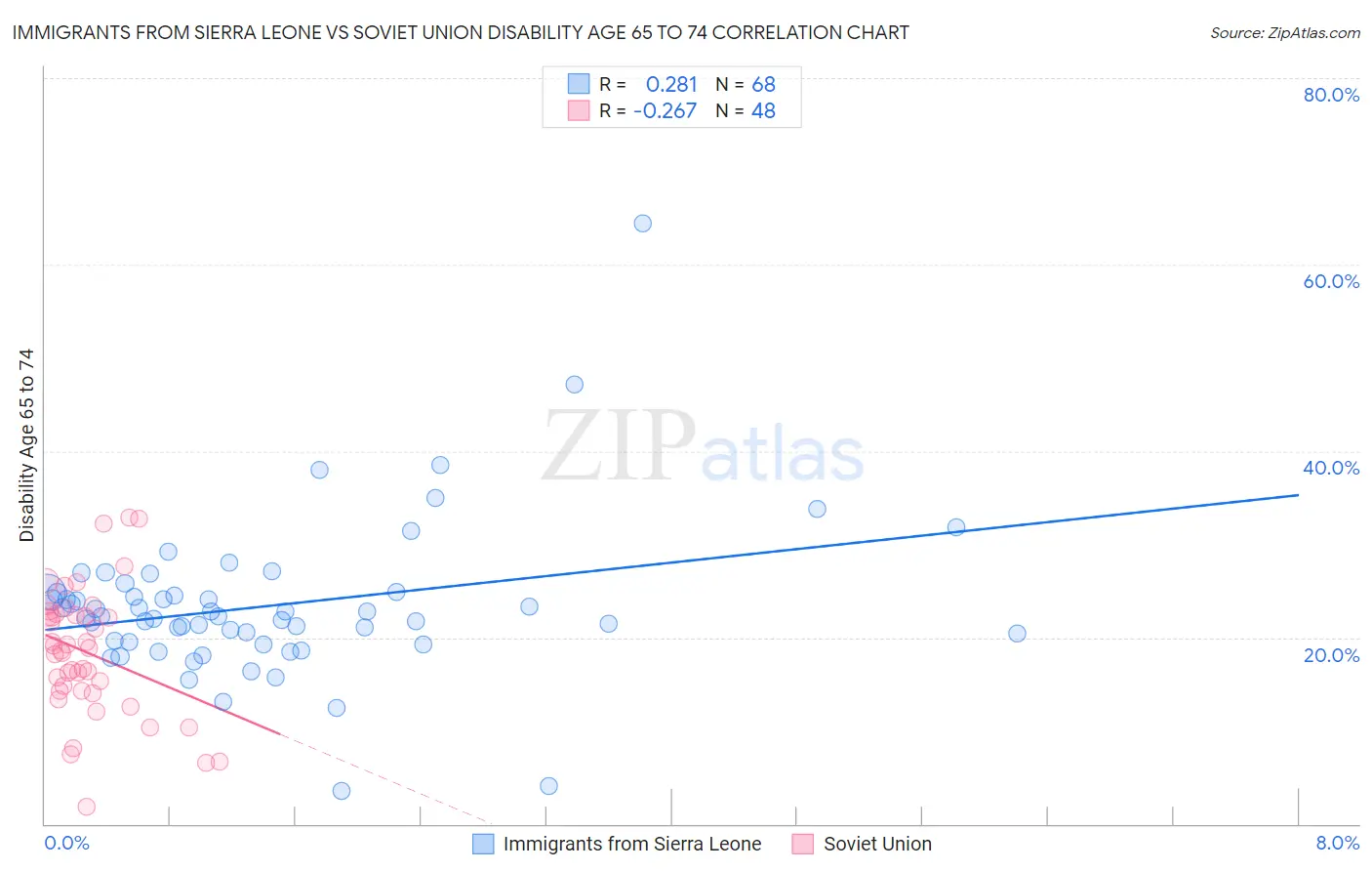 Immigrants from Sierra Leone vs Soviet Union Disability Age 65 to 74