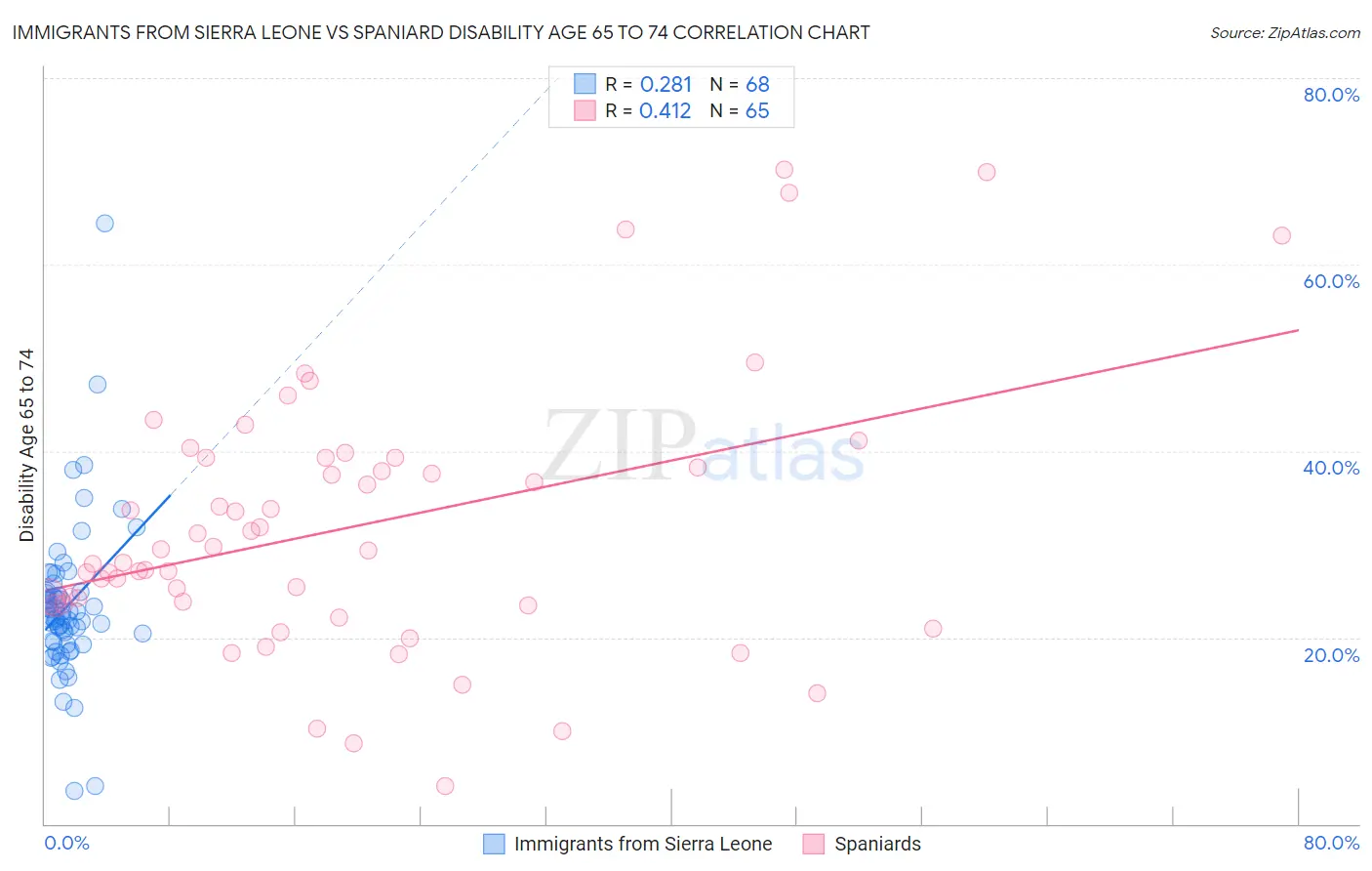 Immigrants from Sierra Leone vs Spaniard Disability Age 65 to 74