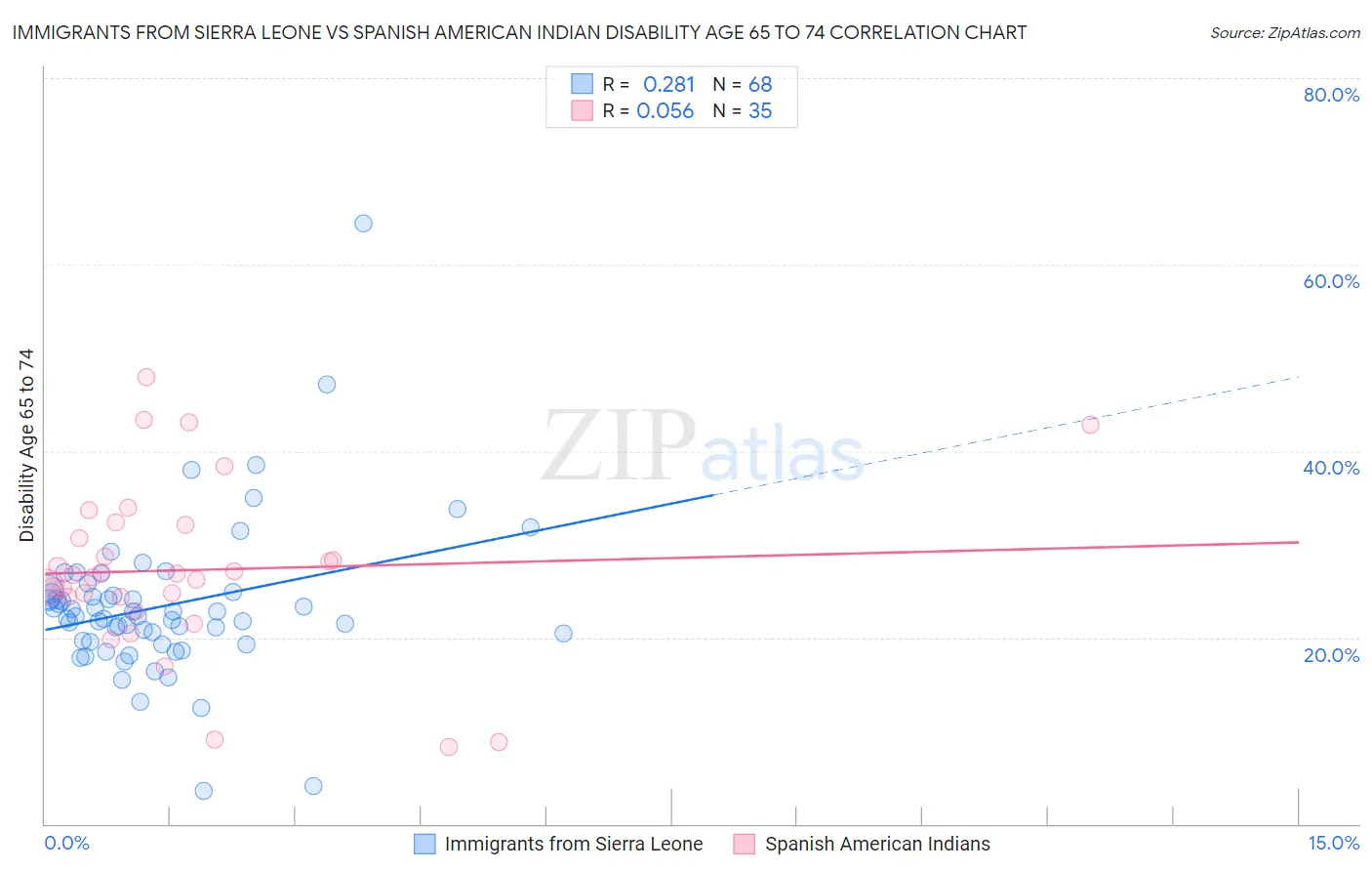 Immigrants from Sierra Leone vs Spanish American Indian Disability Age 65 to 74