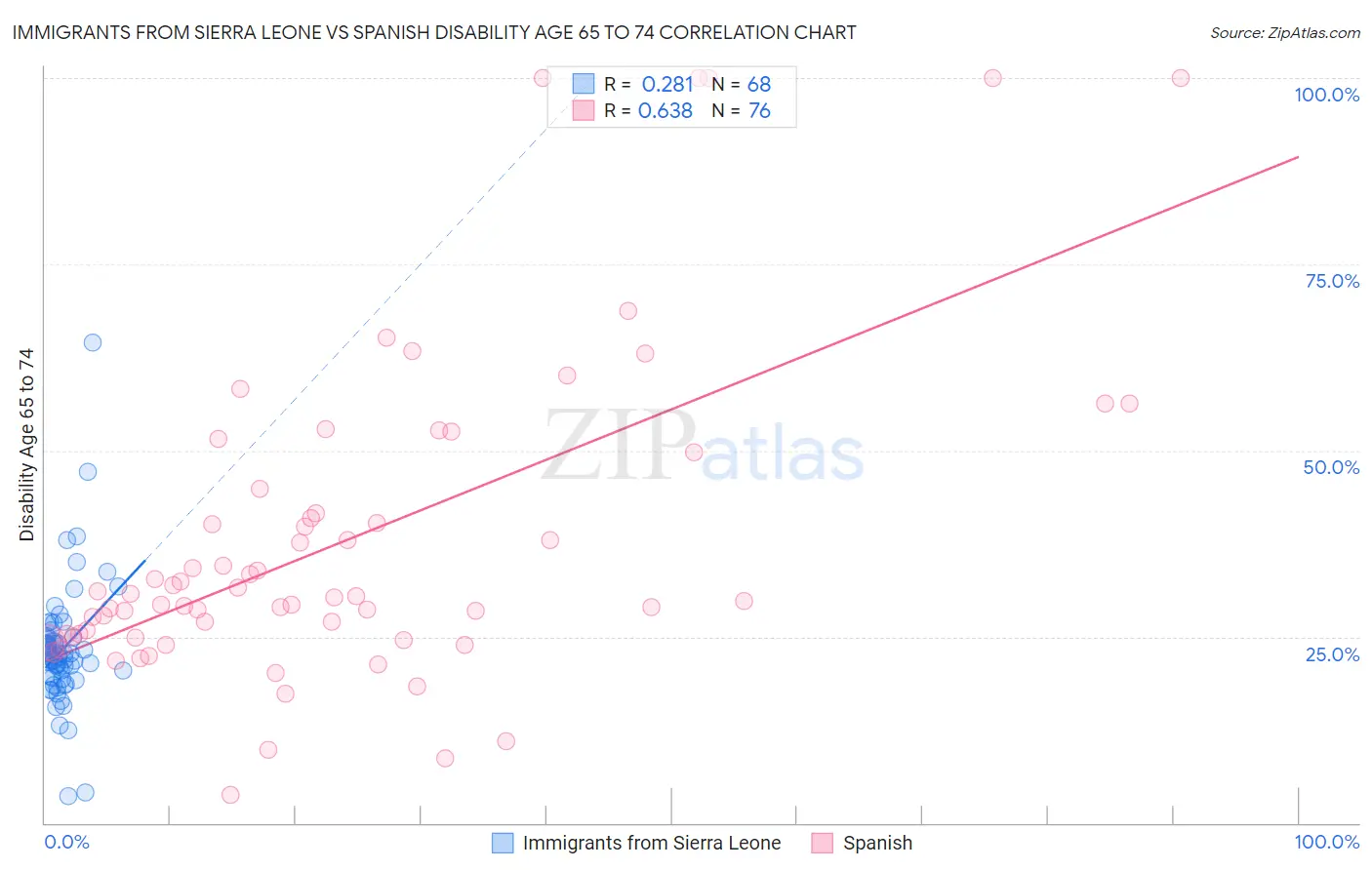 Immigrants from Sierra Leone vs Spanish Disability Age 65 to 74