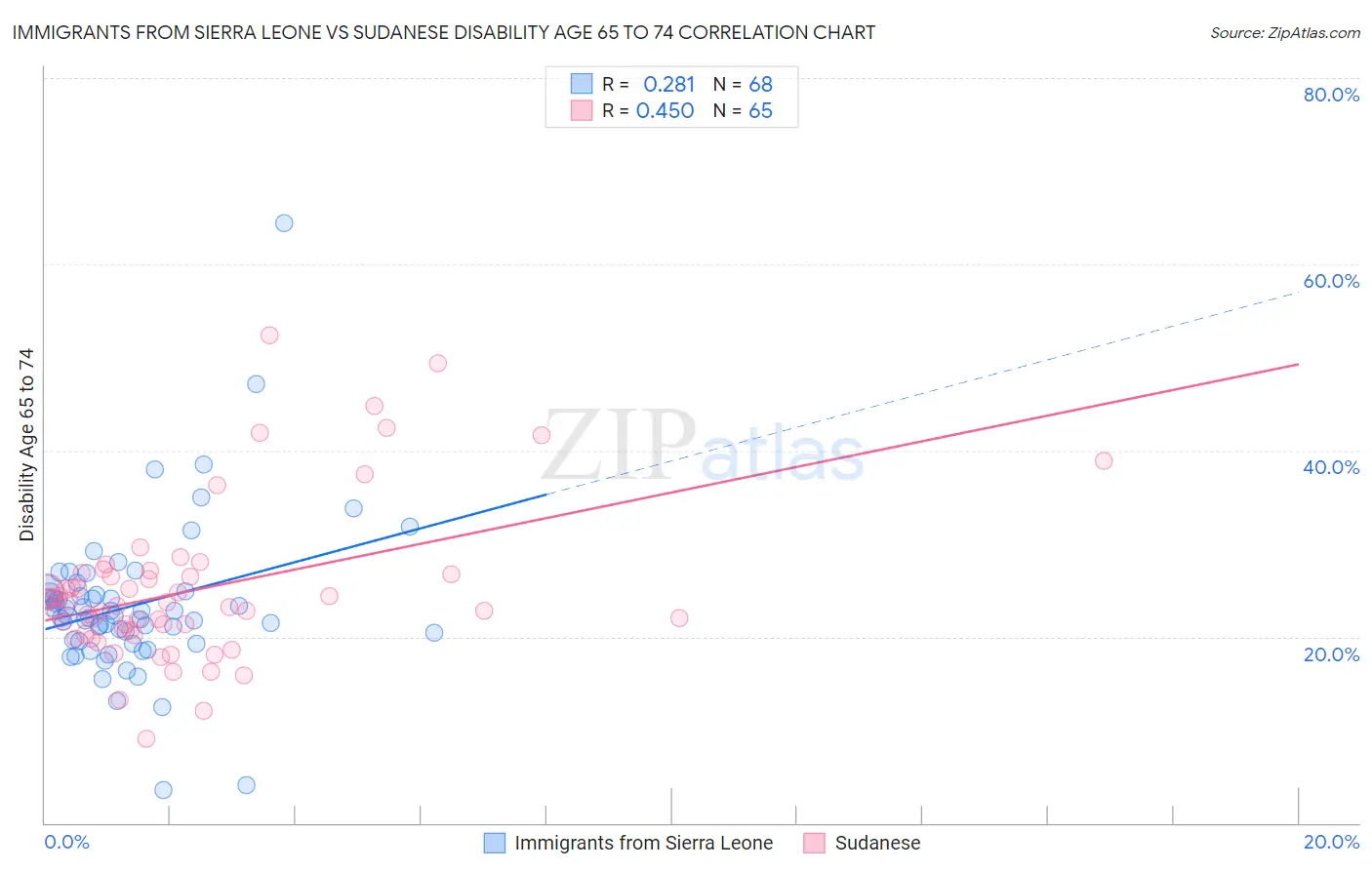 Immigrants from Sierra Leone vs Sudanese Disability Age 65 to 74