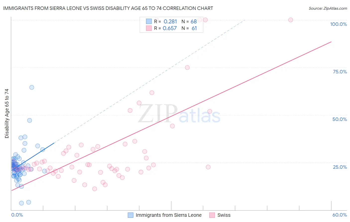 Immigrants from Sierra Leone vs Swiss Disability Age 65 to 74