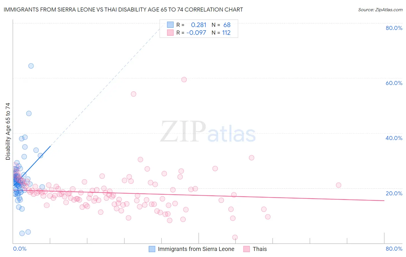 Immigrants from Sierra Leone vs Thai Disability Age 65 to 74