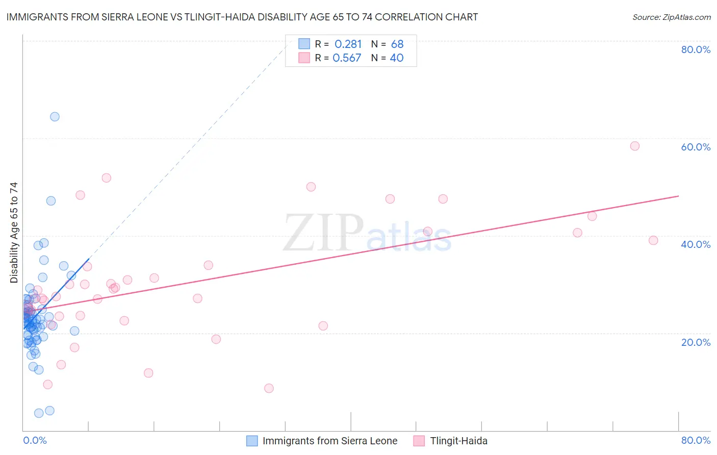 Immigrants from Sierra Leone vs Tlingit-Haida Disability Age 65 to 74