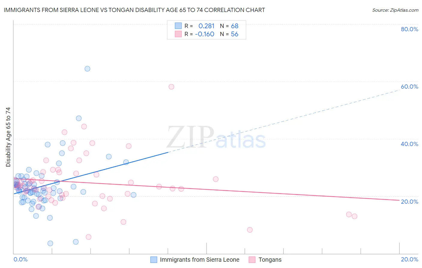 Immigrants from Sierra Leone vs Tongan Disability Age 65 to 74