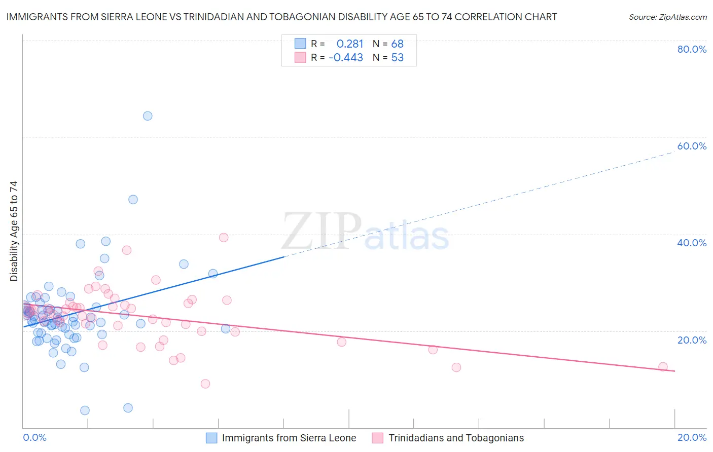 Immigrants from Sierra Leone vs Trinidadian and Tobagonian Disability Age 65 to 74