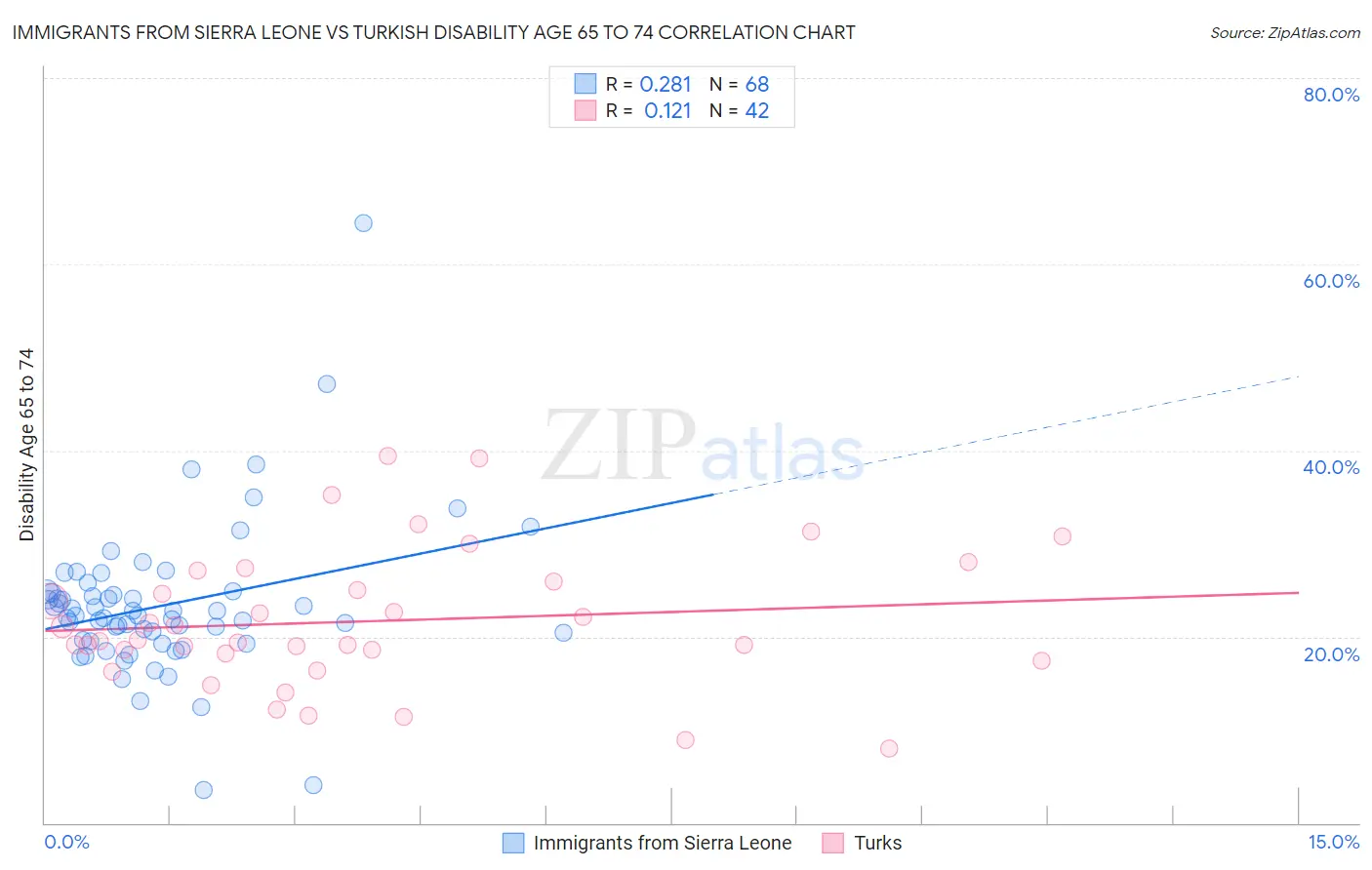 Immigrants from Sierra Leone vs Turkish Disability Age 65 to 74
