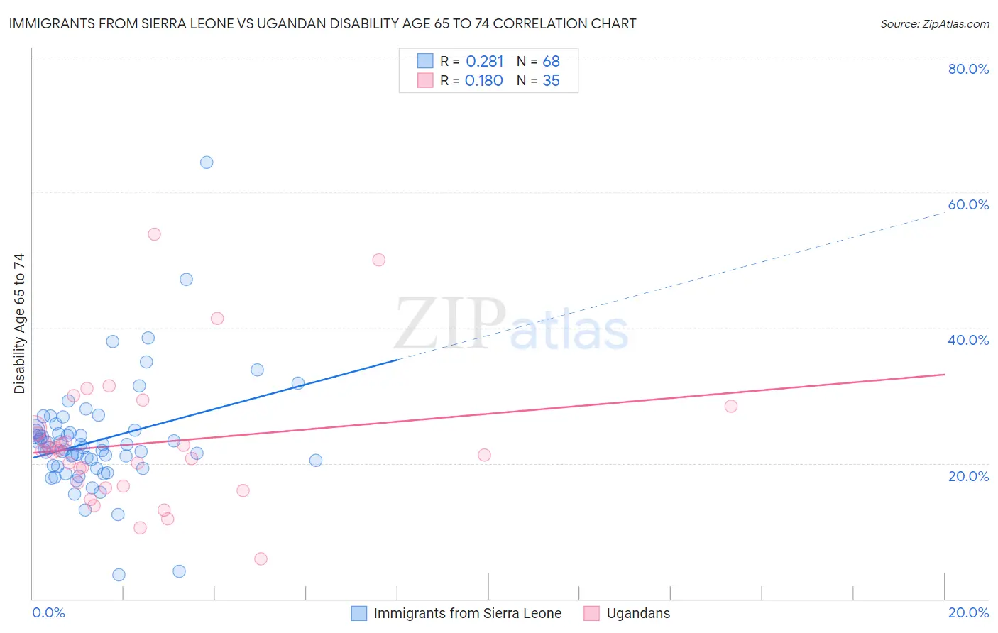Immigrants from Sierra Leone vs Ugandan Disability Age 65 to 74