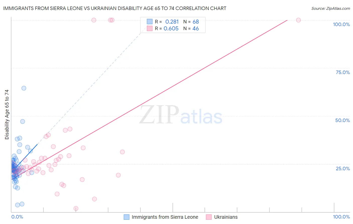 Immigrants from Sierra Leone vs Ukrainian Disability Age 65 to 74