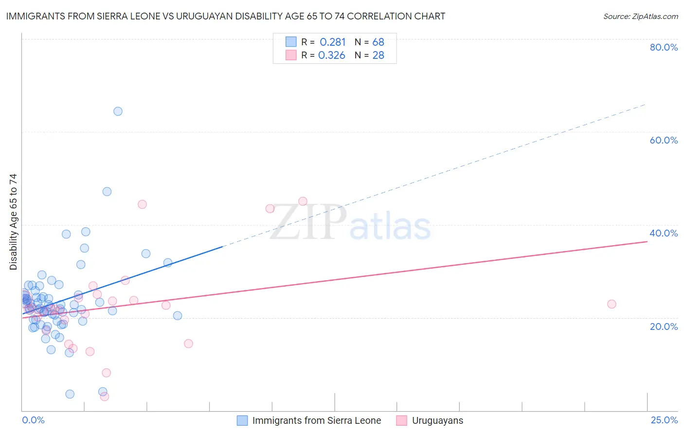 Immigrants from Sierra Leone vs Uruguayan Disability Age 65 to 74
