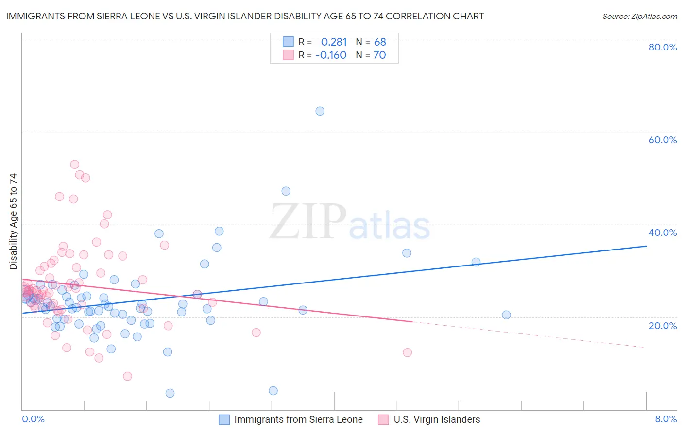 Immigrants from Sierra Leone vs U.S. Virgin Islander Disability Age 65 to 74