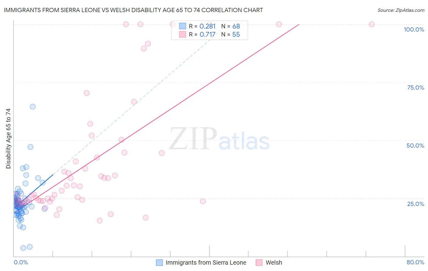 Immigrants from Sierra Leone vs Welsh Disability Age 65 to 74