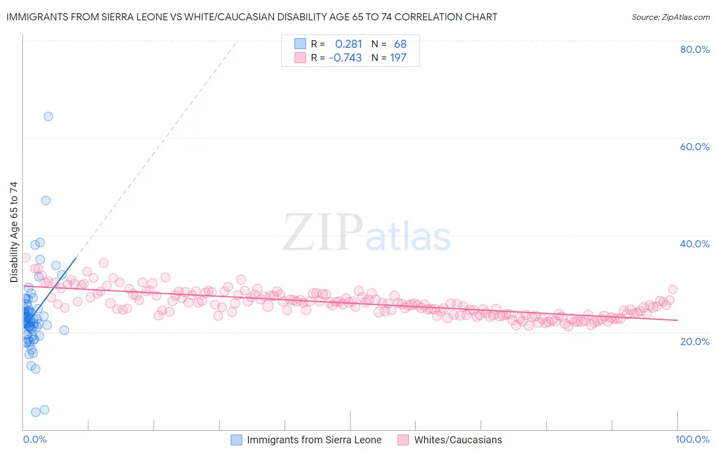 Immigrants from Sierra Leone vs White/Caucasian Disability Age 65 to 74