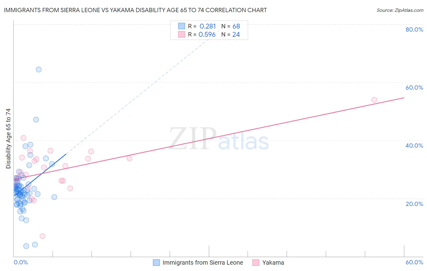 Immigrants from Sierra Leone vs Yakama Disability Age 65 to 74