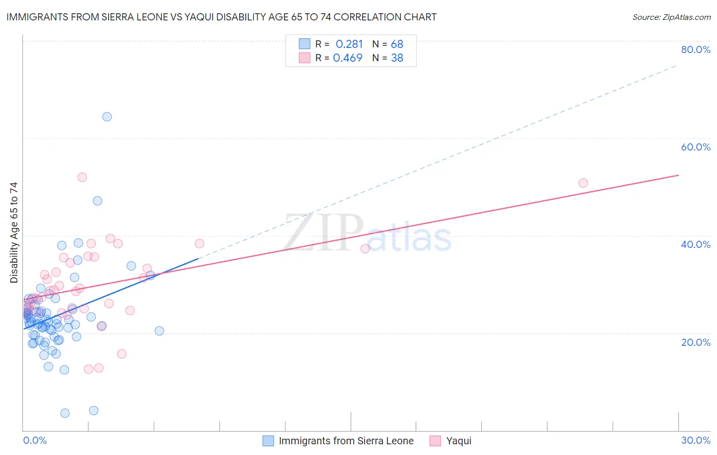 Immigrants from Sierra Leone vs Yaqui Disability Age 65 to 74